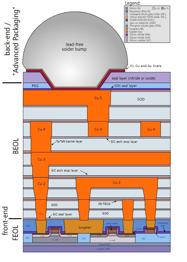 Oxidação no Processamento de Semicondutores