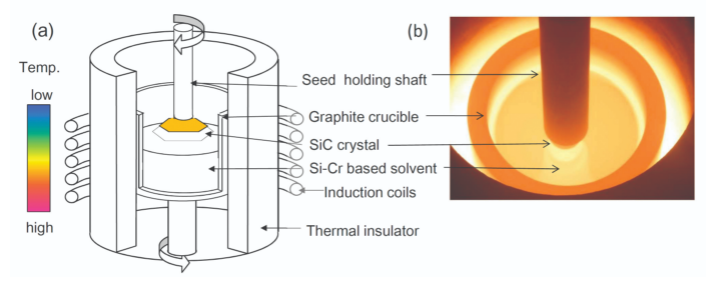 Alcançando crescimento de cristal SiC de alta qualidade por meio do controle de gradiente de temperatura na fase inicial de crescimento