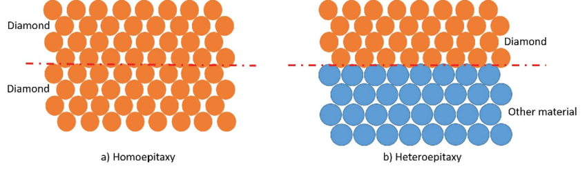 Homoepitaxia e heteroepitaxia explicadas de forma simples