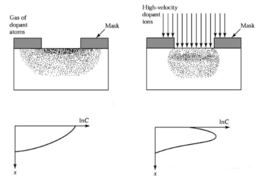 Processo de dopagem de semicondutores